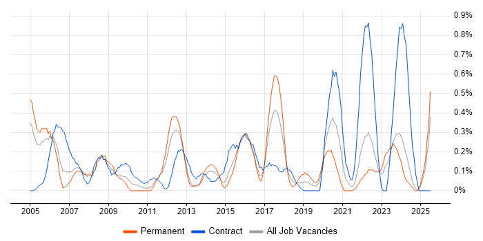 Job vacancy trend for Contingency Planning in South Wales