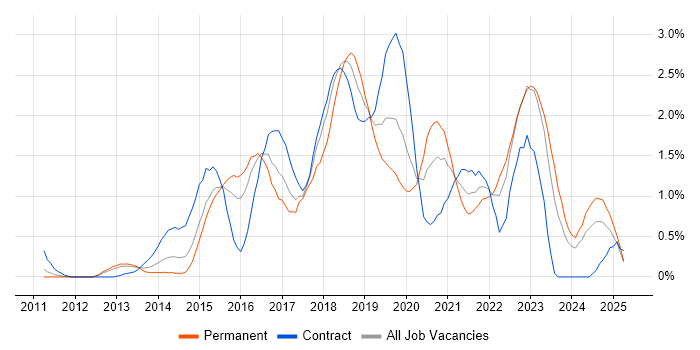 Job vacancy trend for Continuous Delivery in South Wales Job vacancy trend for Continuous Delivery in South Wales
