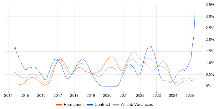 Job vacancy trend for Continuous Deployment in South Wales Job vacancy trend for Continuous Deployment in South Wales