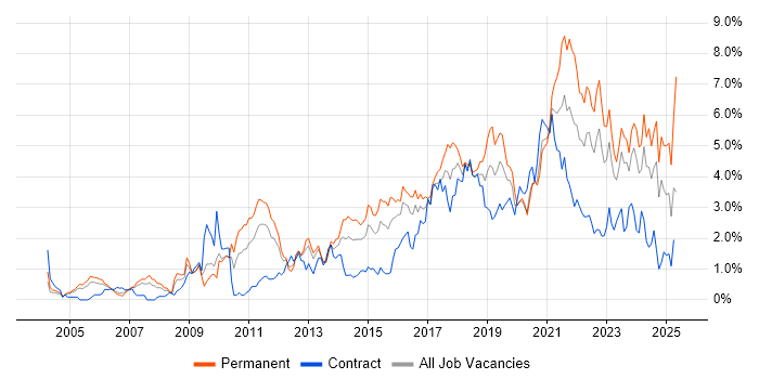 Job vacancy trend for Continuous Improvement in South Wales Job vacancy trend for Continuous Improvement in South Wales
