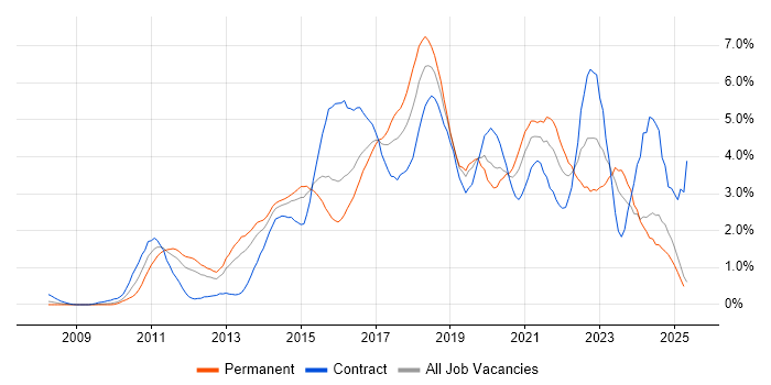 Job vacancy trend for Continuous Integration in South Wales Job vacancy trend for Continuous Integration in South Wales