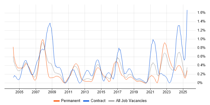 Job vacancy trend for Contract Management in South Wales Job vacancy trend for Contract Management in South Wales