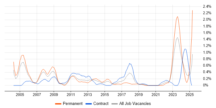 Job vacancy trend for Contract Negotiation in South Wales Job vacancy trend for Contract Negotiation in South Wales