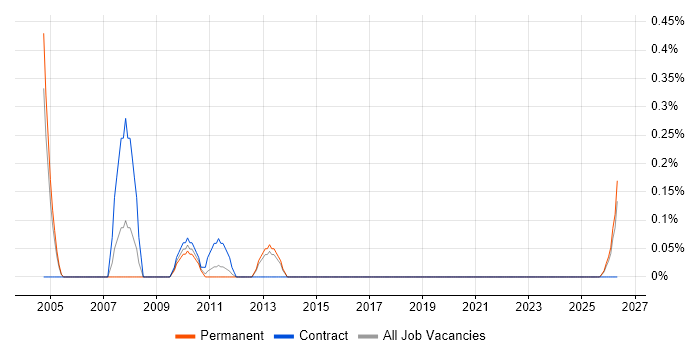 Converged Networks job vacancy trend in South Wales