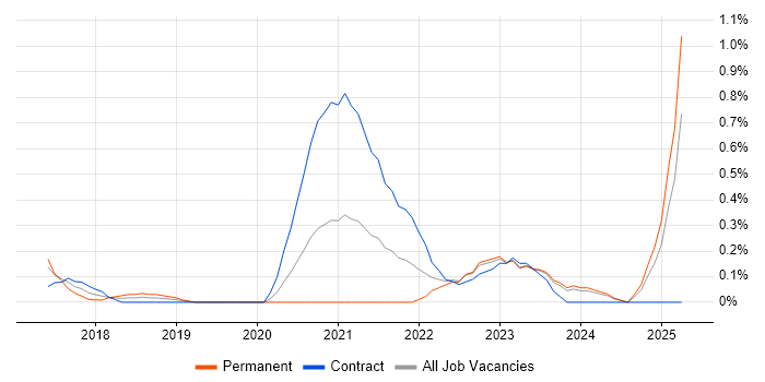 Job vacancy trend for Conversational UI in South Wales