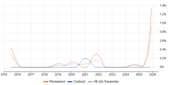 Conversion Rate Optimisation job vacancy trend in South Wales