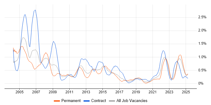 Job vacancy trend for Coordinator in South Wales Job vacancy trend for Coordinator in South Wales