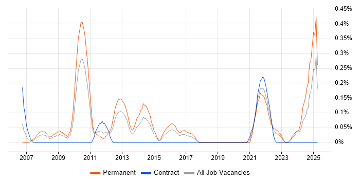 Job vacancy trend for Copywriting in South Wales Job vacancy trend for Copywriting in South Wales