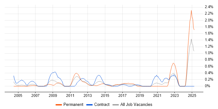 Job vacancy trend for Cost-Benefit Analysis in South Wales Job vacancy trend for Cost-Benefit Analysis in South Wales