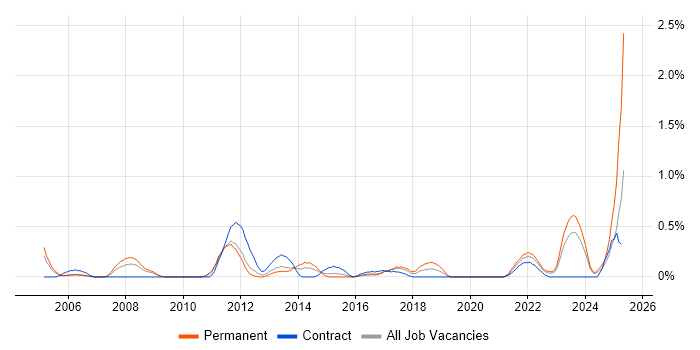 Job vacancy trend for Cost Management in South Wales Job vacancy trend for Cost Management in South Wales