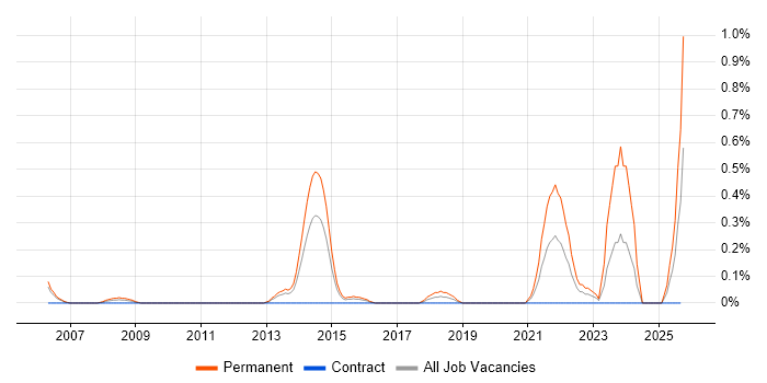 Cost Optimisation job vacancy trend in South Wales Cost Optimisation job vacancy trend in South Wales