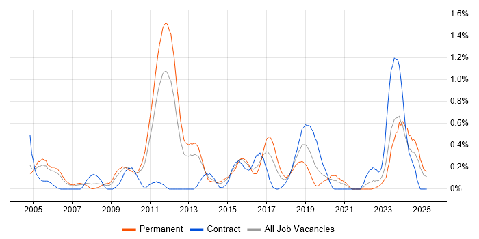 Job vacancy trend for Cost Reduction in South Wales Job vacancy trend for Cost Reduction in South Wales