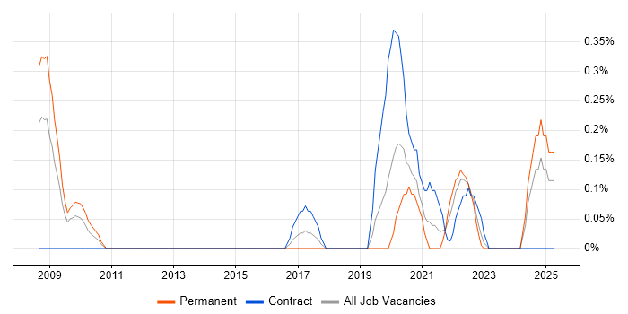 Job vacancy trend for CPLD in South Wales Job vacancy trend for CPLD in South Wales