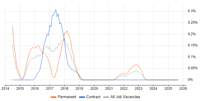 CQRS job vacancy trend in South Wales