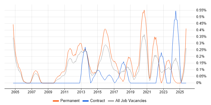 Creative Problem-Solving job vacancy trend in South Wales
