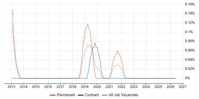 Creative Strategy job vacancy trend in South Wales