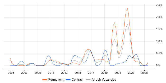 Job vacancy trend for Creative Thinking in South Wales