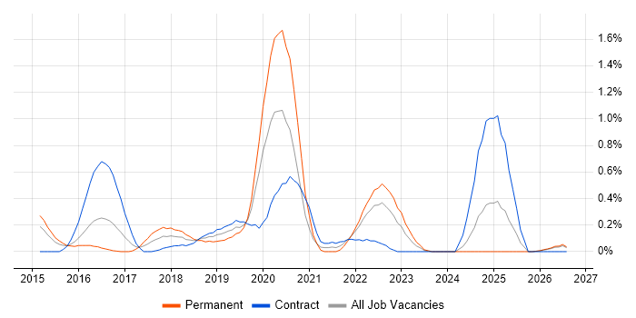 CREST Certified job vacancy trend in South Wales