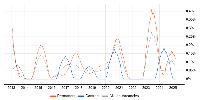 Job vacancy trend for CRISC in South Wales Job vacancy trend for CRISC in South Wales