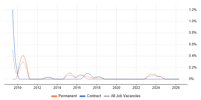 CRM Architect job vacancy trend in South Wales