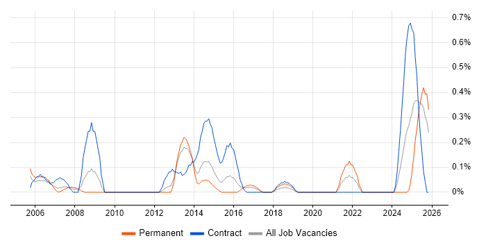 CRM Manager job vacancy trend in South Wales