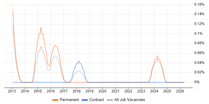 CRM Solutions Architect job vacancy trend in South Wales