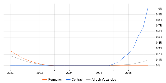 Job vacancy trend for CrowdStrike in South Wales Job vacancy trend for CrowdStrike in South Wales