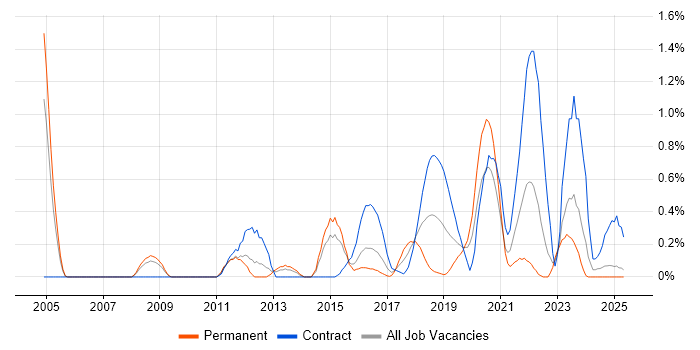 Job vacancy trend for Cryptography in South Wales Job vacancy trend for Cryptography in South Wales