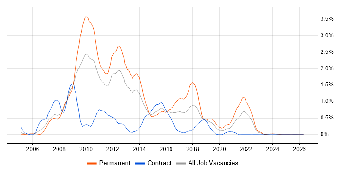 C# ASP.NET Developer job vacancy trend in South Wales