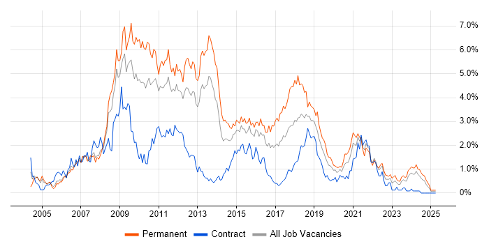 Job vacancy trend for C# Developer in South Wales Job vacancy trend for C# Developer in South Wales