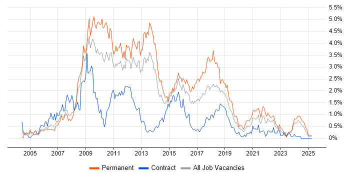 Job vacancy trend for C# .NET Developer in South Wales Job vacancy trend for C# .NET Developer in South Wales