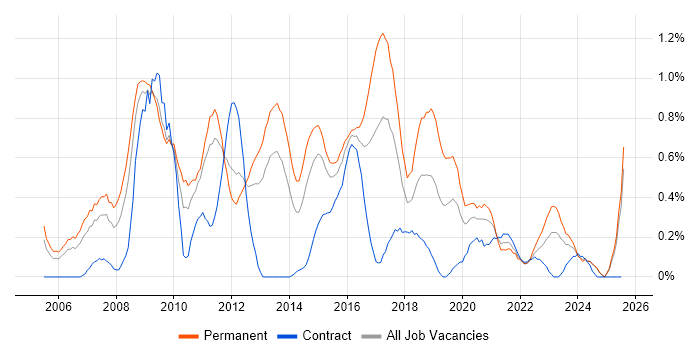 Job vacancy trend for C# Software Developer in South Wales