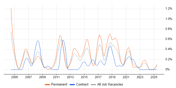 Job vacancy trend for C# Software Engineer in South Wales Job vacancy trend for C# Software Engineer in South Wales