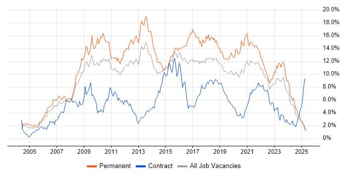 Job vacancy trend for C# in South Wales