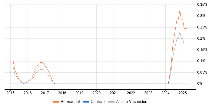 Job vacancy trend for CSPO in South Wales Job vacancy trend for CSPO in South Wales