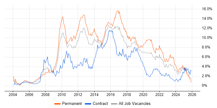 CSS job vacancy trend in South Wales