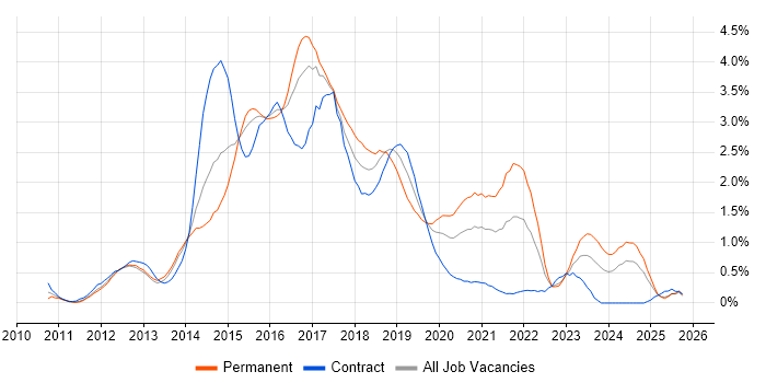 CSS3 job vacancy trend in South Wales