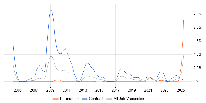Job vacancy trend for CTC Cleared in South Wales Job vacancy trend for CTC Cleared in South Wales