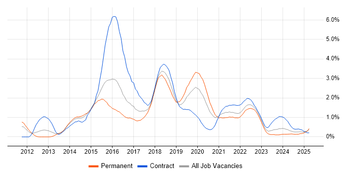Job vacancy trend for Cucumber in South Wales Job vacancy trend for Cucumber in South Wales
