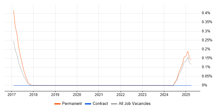Job vacancy trend for CUDA in South Wales Job vacancy trend for CUDA in South Wales