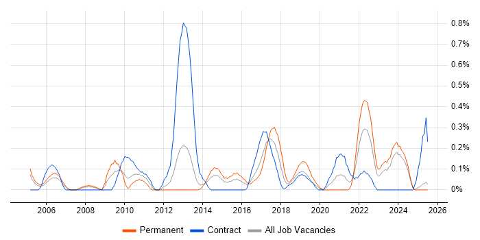 Job vacancy trend for Culture Change in South Wales Job vacancy trend for Culture Change in South Wales