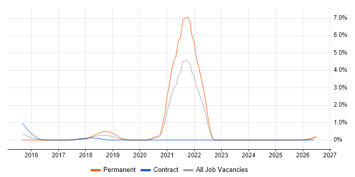 Culture of Ownership job vacancy trend in South Wales