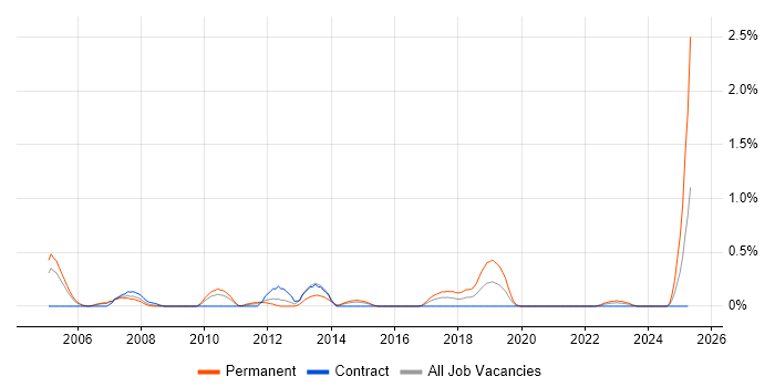 Job vacancy trend for Customer Acquisition in South Wales Job vacancy trend for Customer Acquisition in South Wales