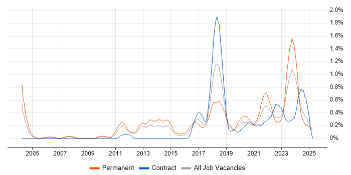 Job vacancy trend for Customer-Centricity in South Wales Job vacancy trend for Customer-Centricity in South Wales