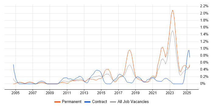 Job vacancy trend for Customer Engagement in South Wales Job vacancy trend for Customer Engagement in South Wales