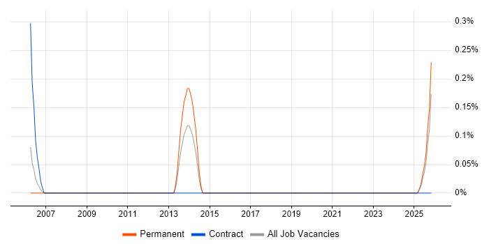 Customer Executive job vacancy trend in South Wales