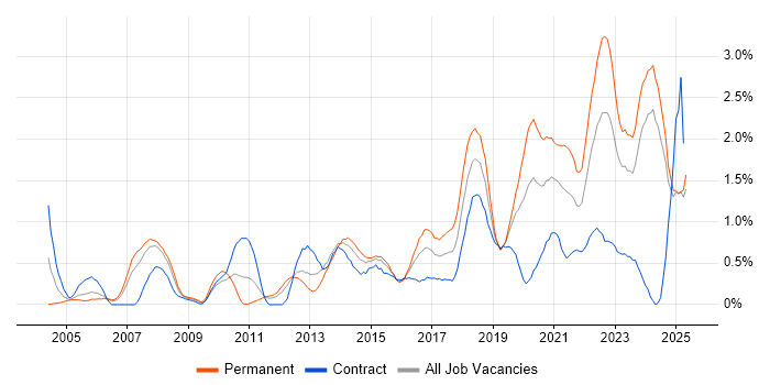 Job vacancy trend for Customer Experience in South Wales Job vacancy trend for Customer Experience in South Wales