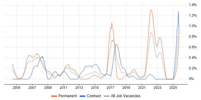 Customer Insight job vacancy trend in South Wales