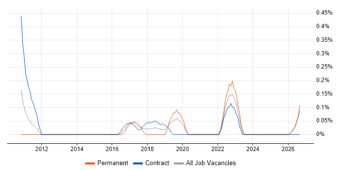 Customer Journey Map job vacancy trend in South Wales