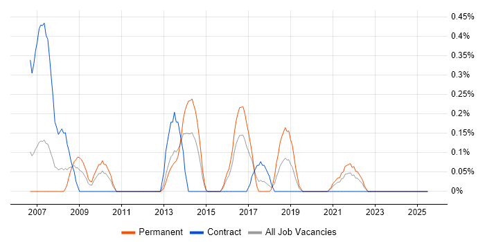 Job vacancy trend for Customer Retention in South Wales Job vacancy trend for Customer Retention in South Wales